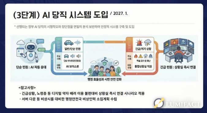 ‘AI 당직 시스템’ 3단계 구성도. 단순민원은 AI가 자동응대하고, 긴급민원은 상황실로 즉시 연결해 행정효율과 시민안전을 강화한다.