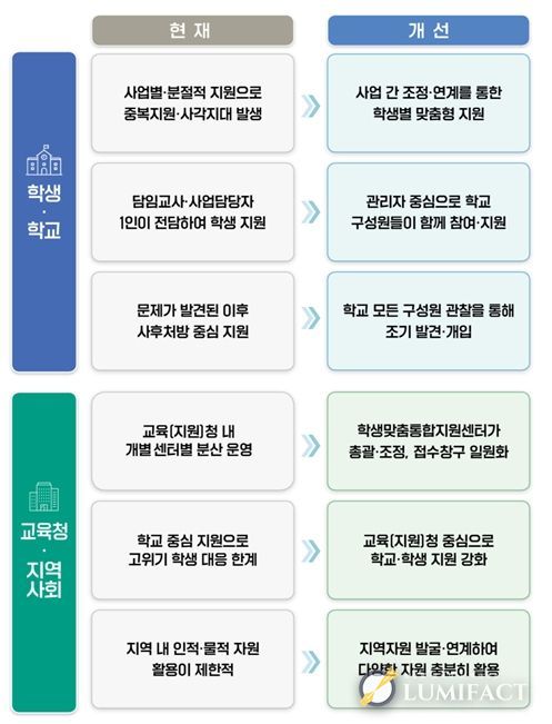 학생맞춤통합지원에 따라 달라지는 점