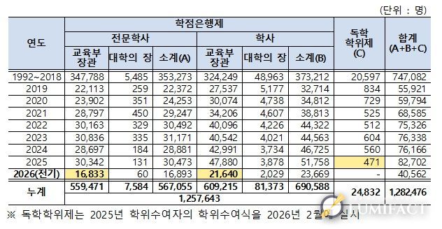 학점은행제․독학학위제 학위취득자