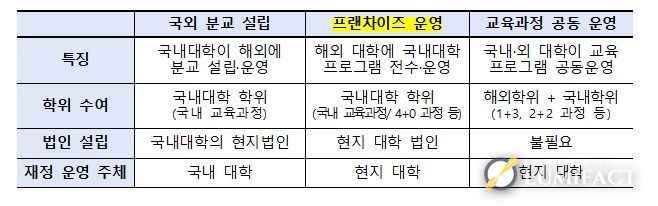 국내 대학의 해외 진출 유형
