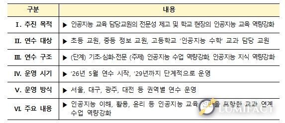 인공지능 교육 담당교원 역량강화 연수 주요 내용