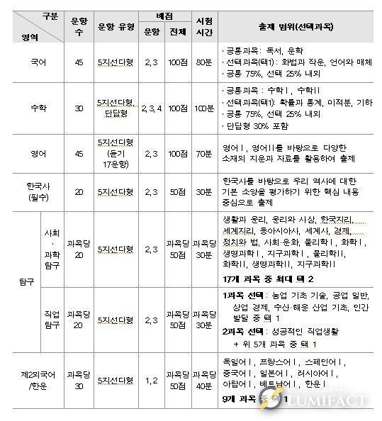 영역/과목별 출제 범위, 문항 유형 및 배점