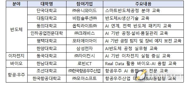 2026년 인공지능(AI) 융합과정 지원대학 선정 결과(안)