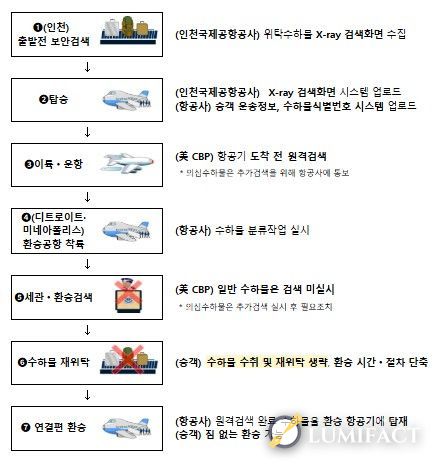수하물 원격검색 흐름도