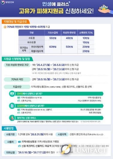 안성시, ‘고유가 피해지원금’ 지급 준비 완료‥시민 불편 최소화 총력